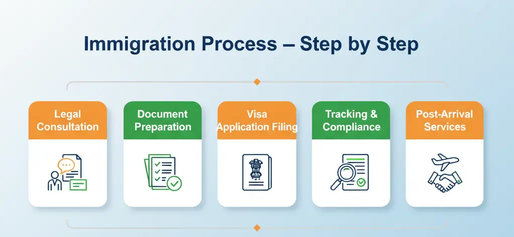 Family Immigration Process